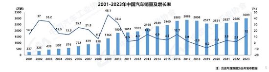 中汽协：我国2023年汽车产销双破3000万辆 新能源渗透率达31.6%_fororder_image001