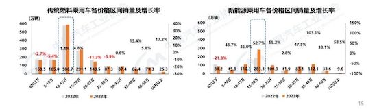 中汽协：我国2023年汽车产销双破3000万辆 新能源渗透率达31.6%_fororder_image003